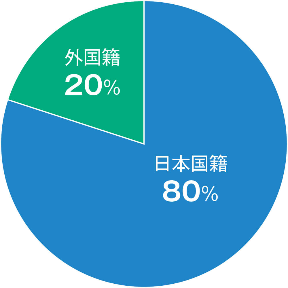 外国籍社員の割合