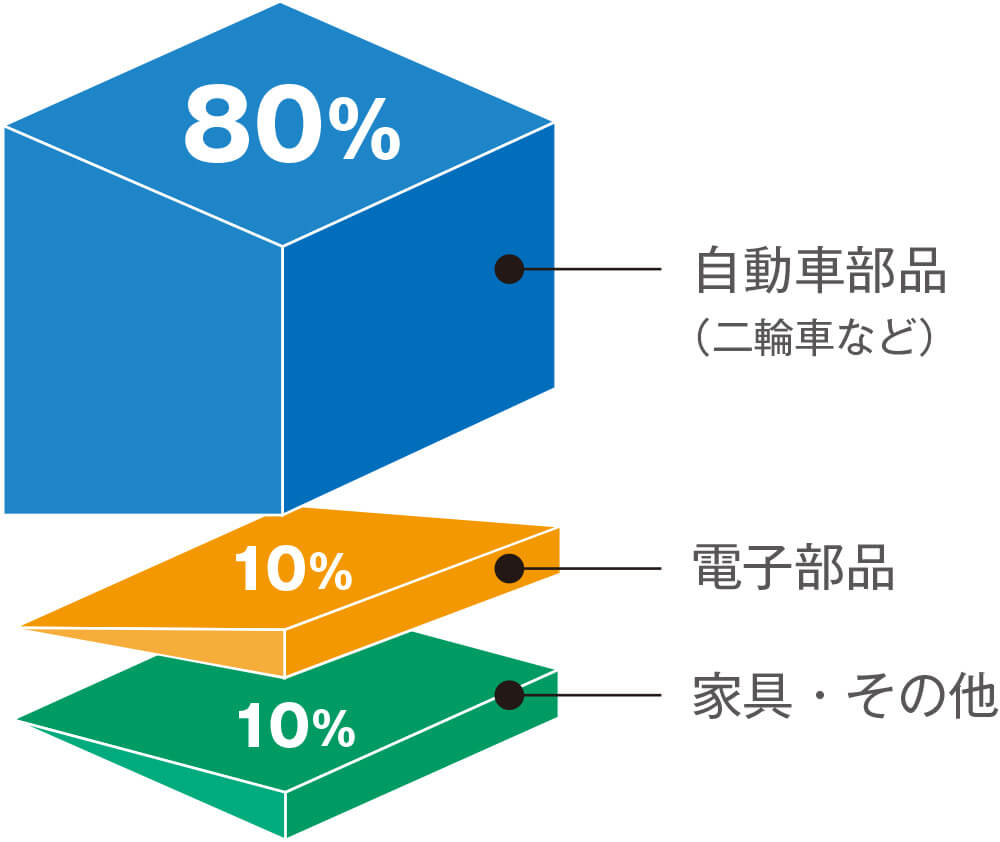 製品割合